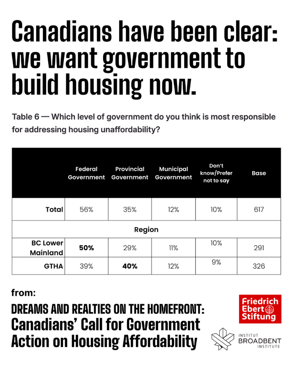 Dreams and Realities on the Home Front: Canadians&rsquo; Call for Government Action on Housing Affordability - Broadbent Institute