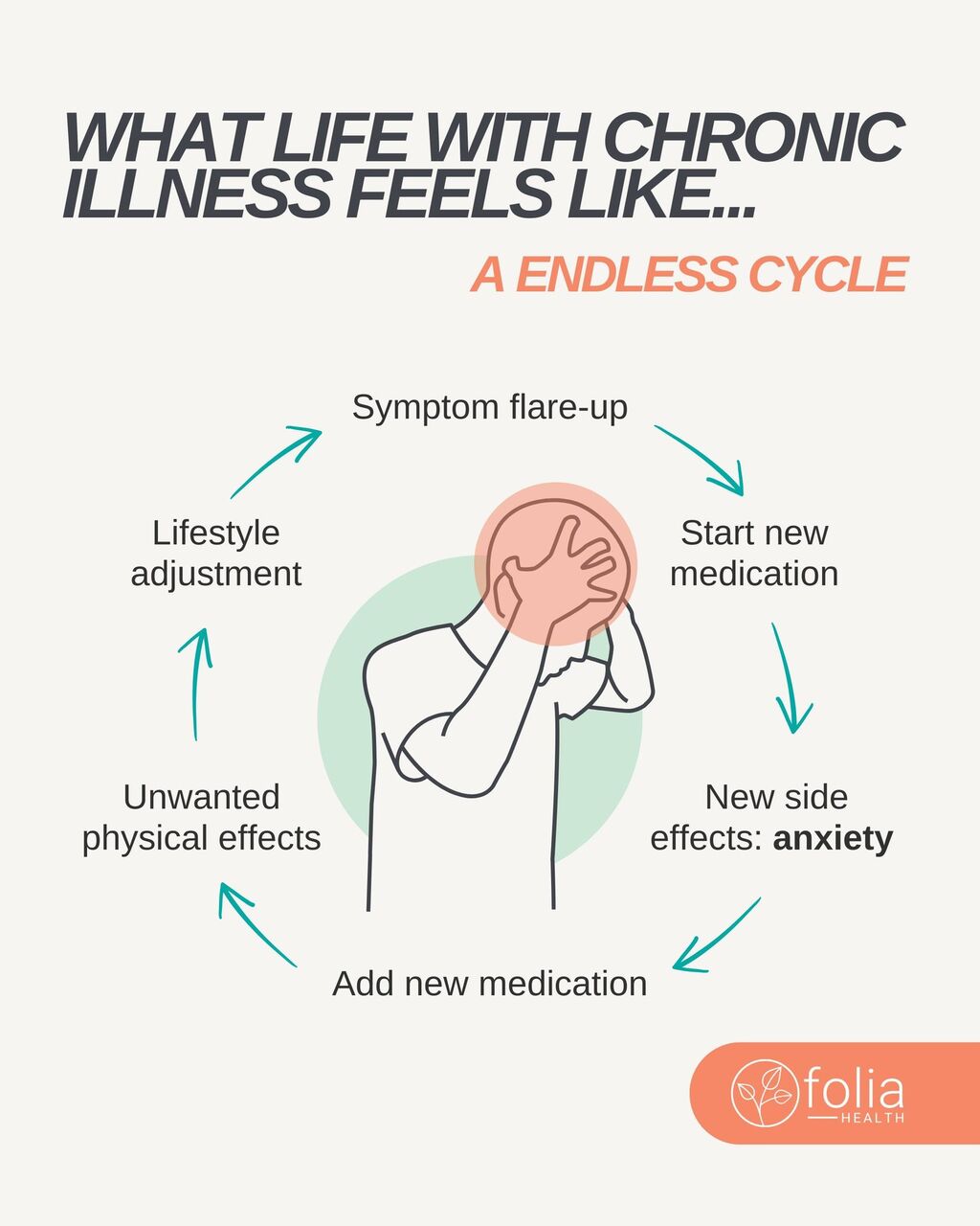 The cycle of mental illness and chronic illness