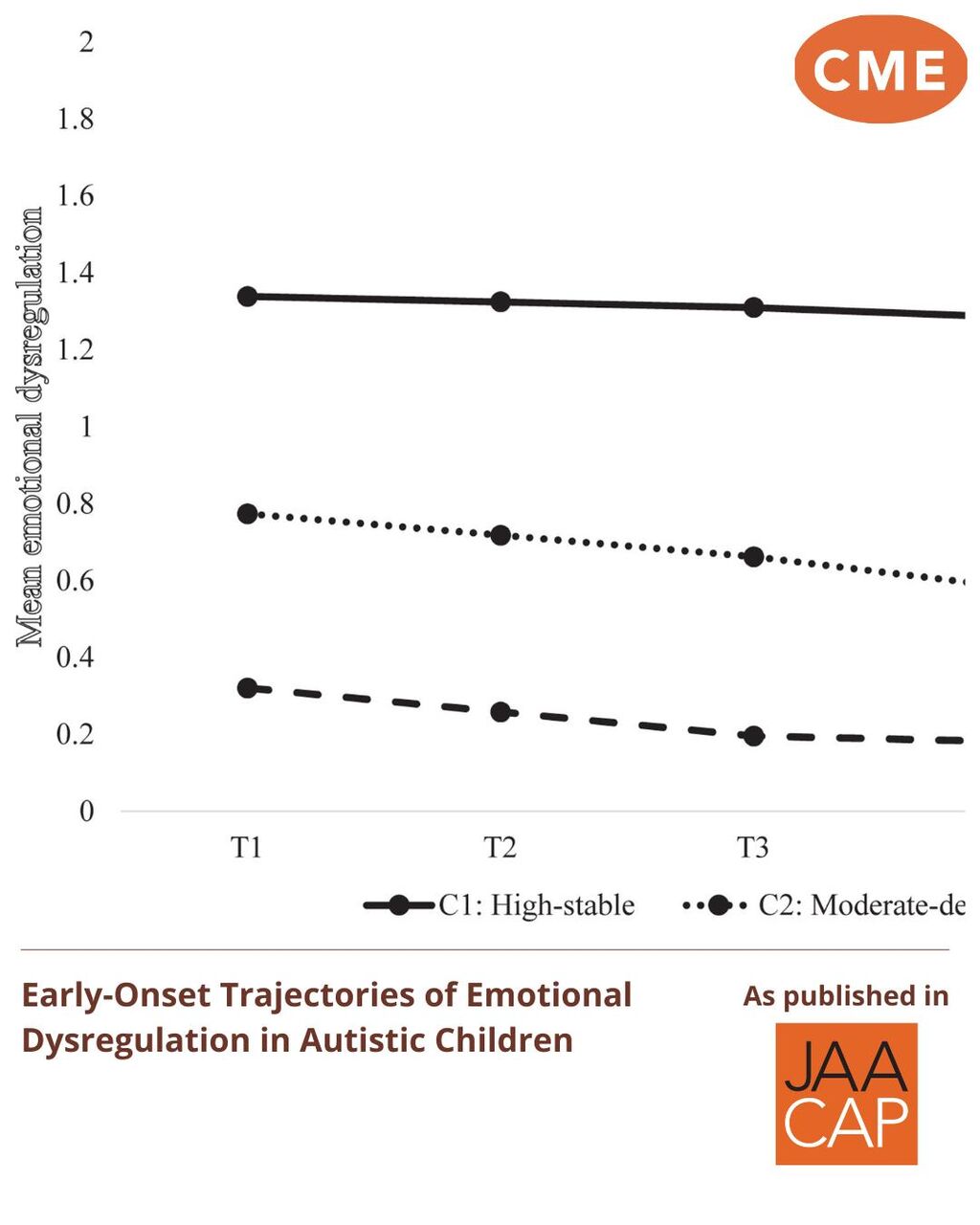 JAACAP 0625 Early-Onset Trajectories