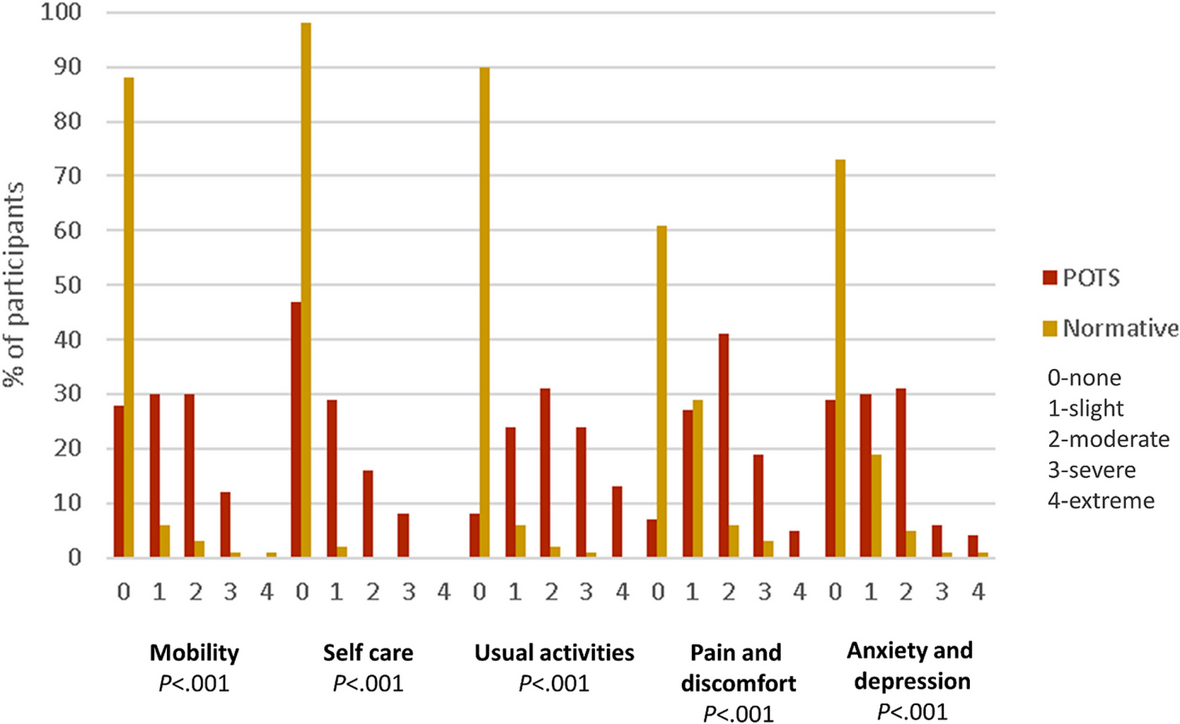 Poor health-related quality of life in POTS patients - Clinical Autonomic Research