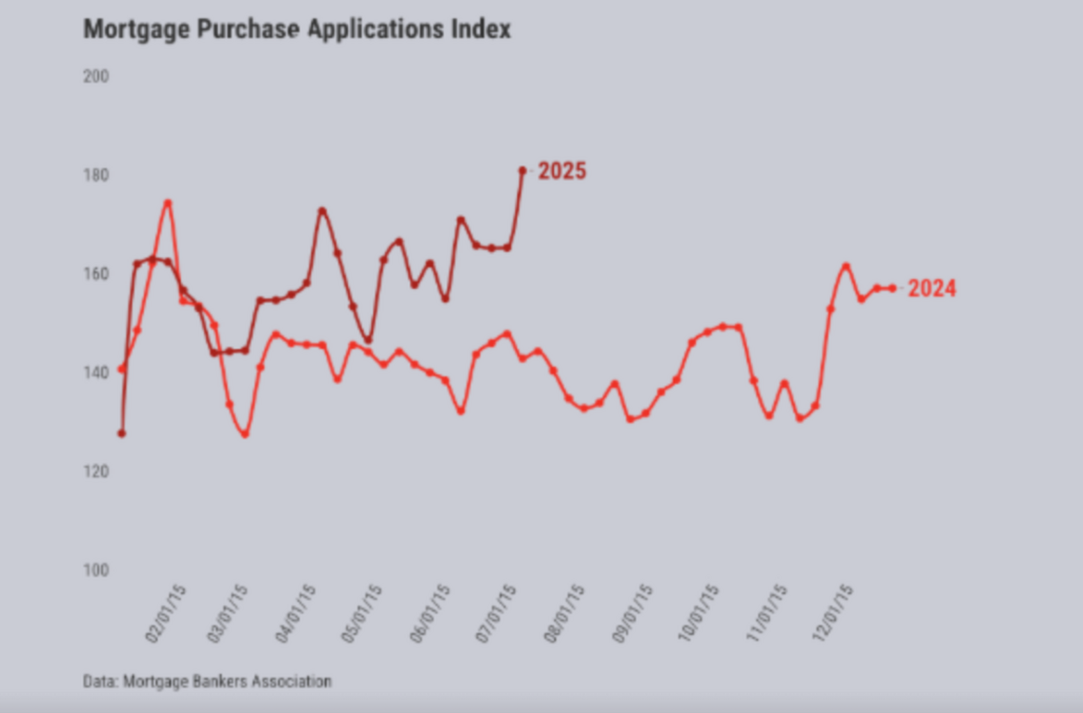 Purchase applications, VA refinances soar in latest MBA data
