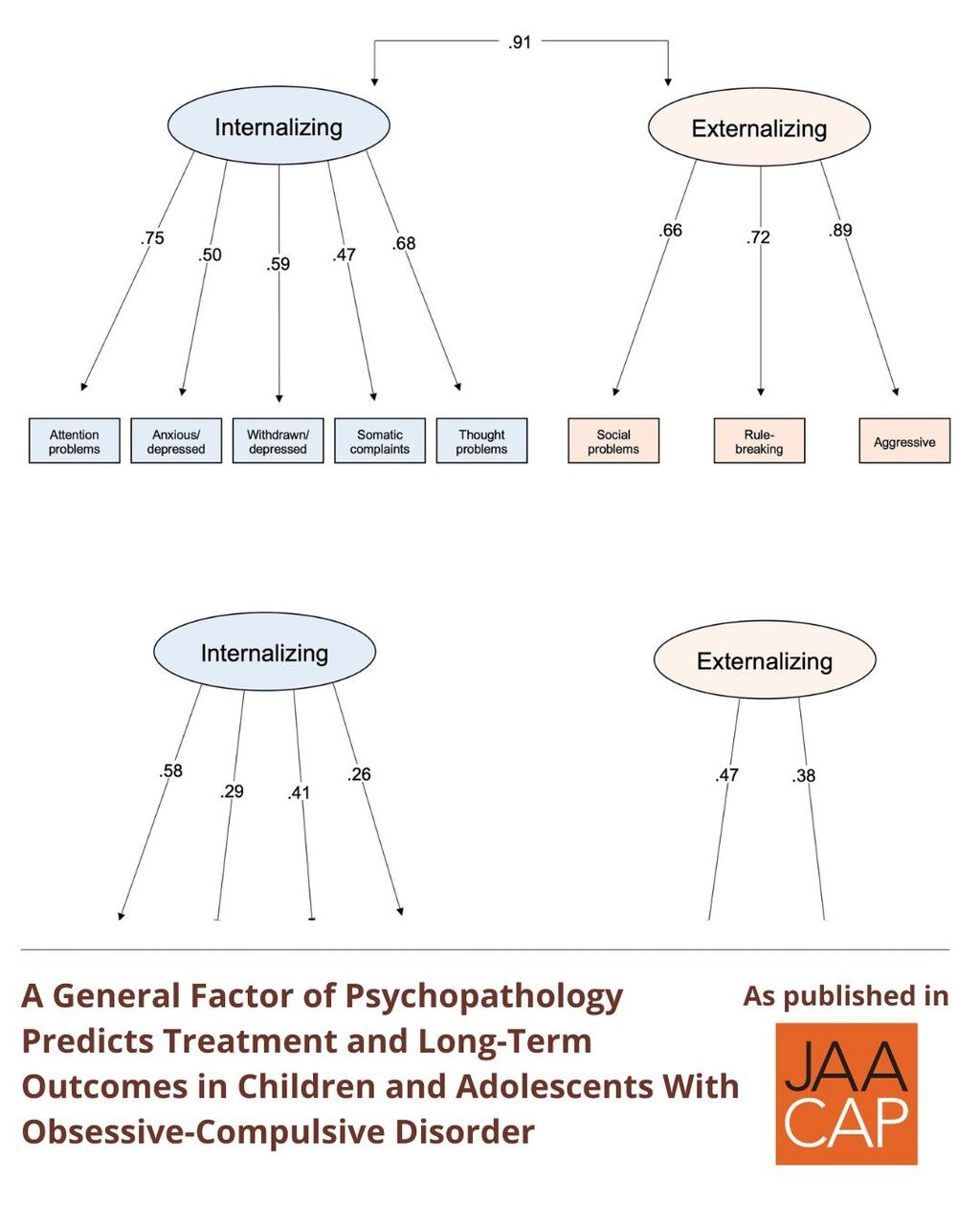 JAACAP 0725  General Factor of Psychopathology