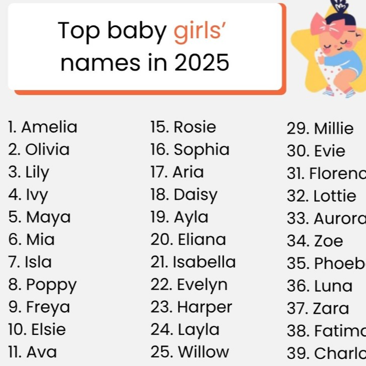 Top girl names 2025