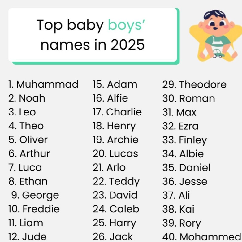 Top boy names 2025