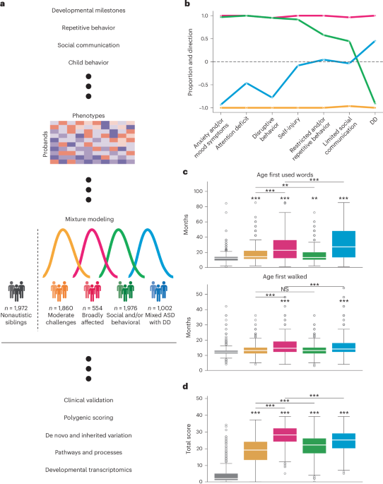 Decomposition of phenotypic heterogeneity in autism reveals underlying genetic programs - Nature Genetics