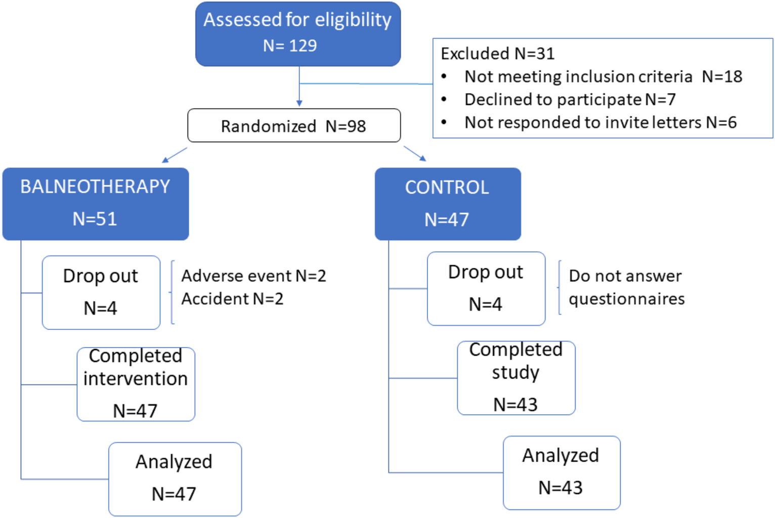Balneotherapy for the treatment of post-COVID syndrome: a randomized controlled trial - BMC Complementary Medicine and Therapies