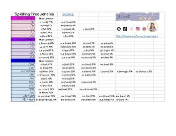 Spelling Frequencies Chart Sorted by Vowels & Consonants