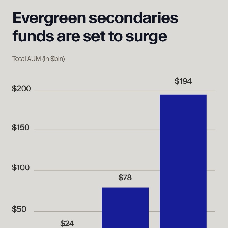 Evergreen secondary funds are set to surge