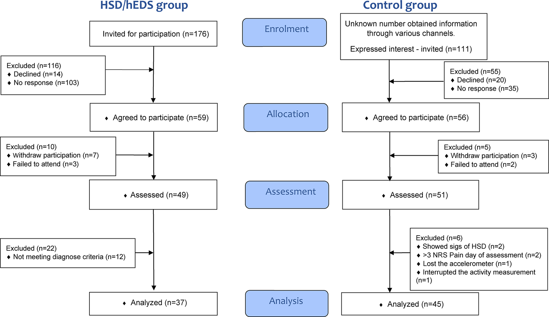 Exploring physical activity patterns in adolescents with HSD or hEDS - Pediatric Rheumatology