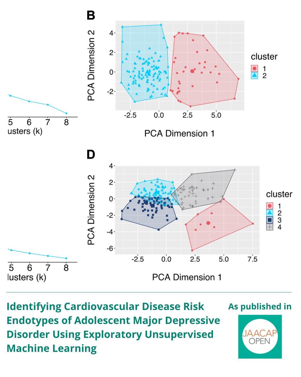 JO 0625 Identifying Cardiovascular Disease Risk Endotypes