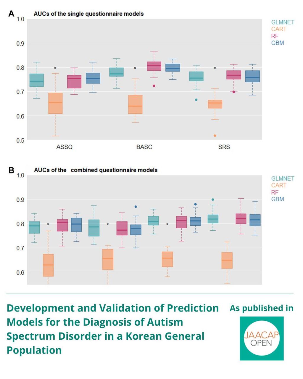 JO 0625 Development and Validation of Prediction Models