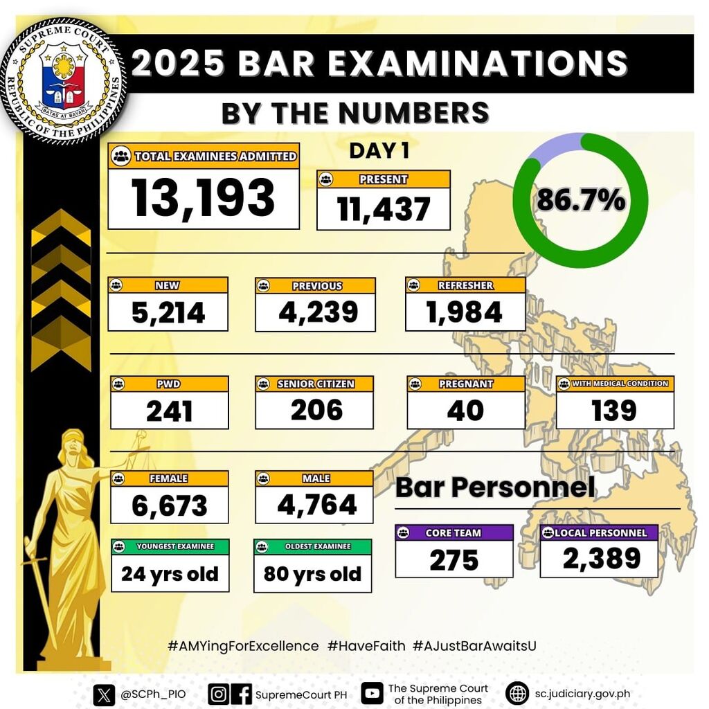 BY THE NUMBERS: Day 1 of the #Bar2025 Examinations