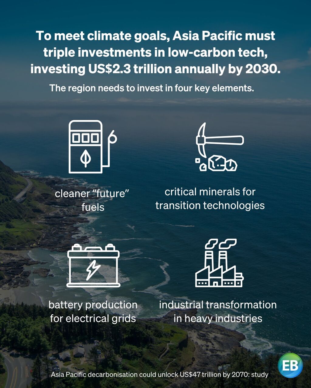 Asia Pacific decarbonisation could unlock US$47 trillion by 2070: study