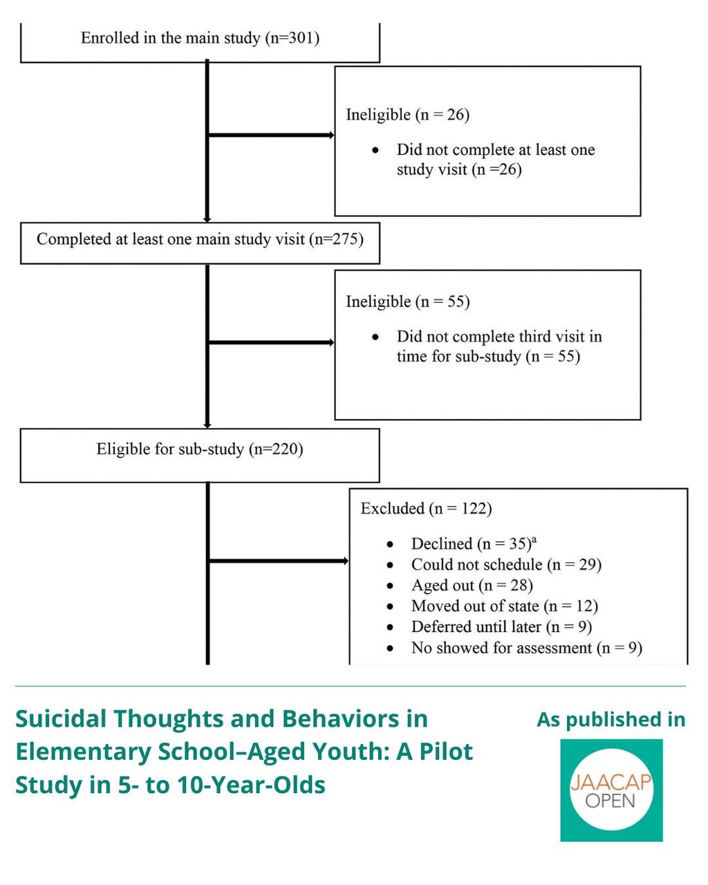 JO 0925 Suicidal Thoughts and Behaviors in Elementary School&ndash;Aged Youth