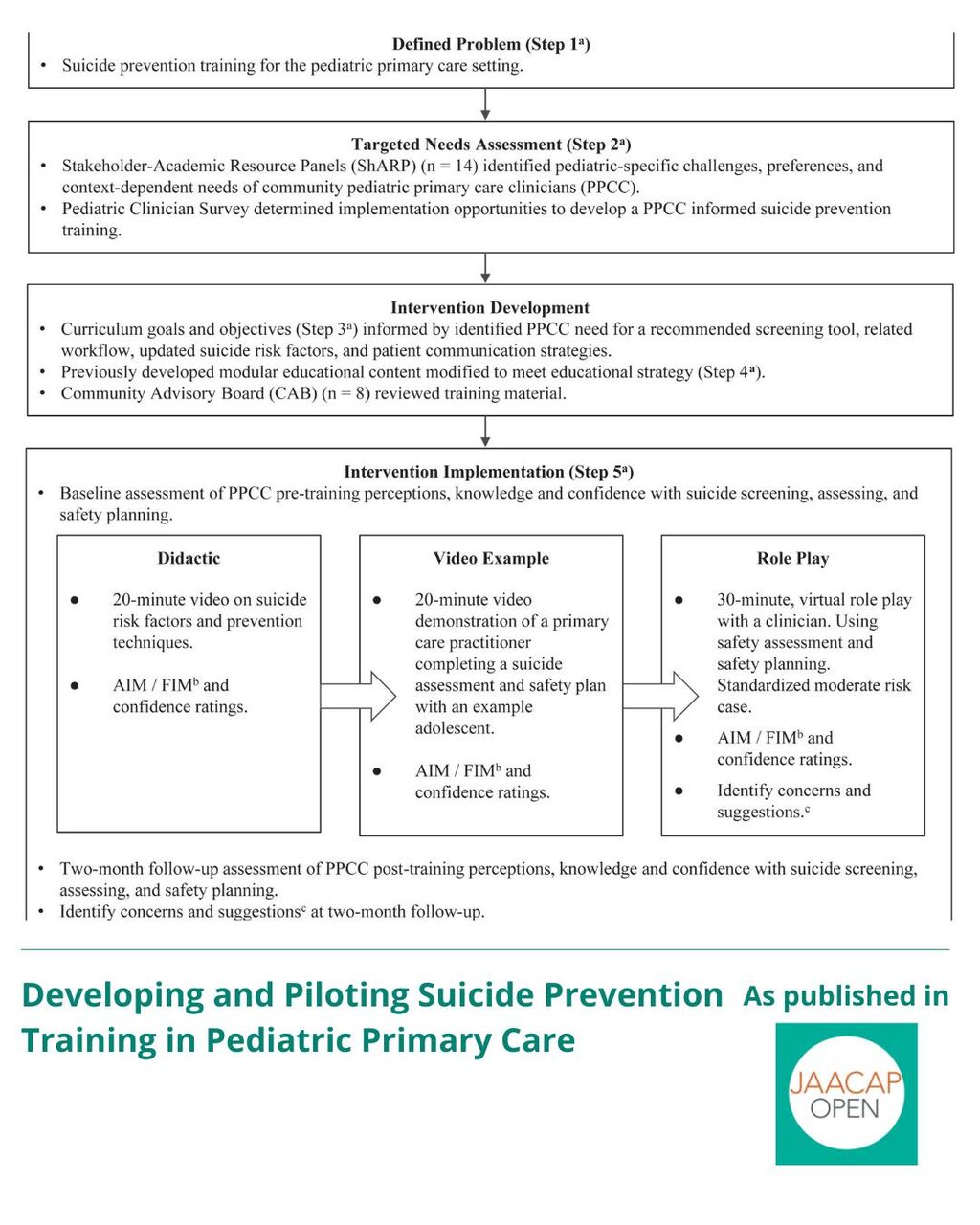 JO 0925 Developing and Piloting Suicide Prevention