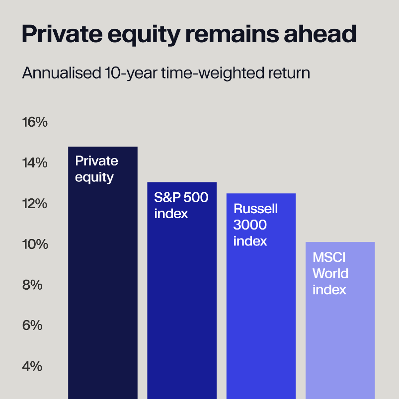 Returns in PE
