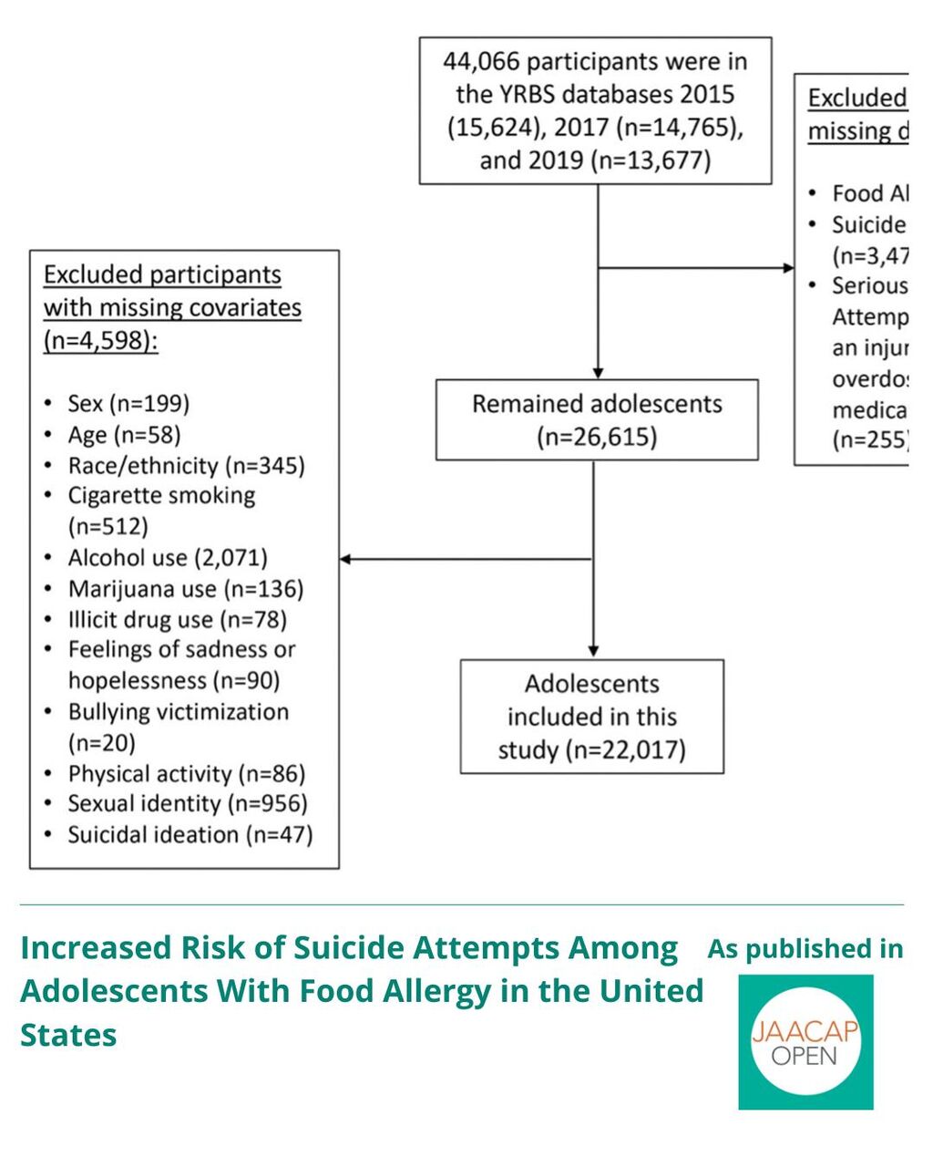 JAACAP 0925 Increased Risk of Suicide Attempts