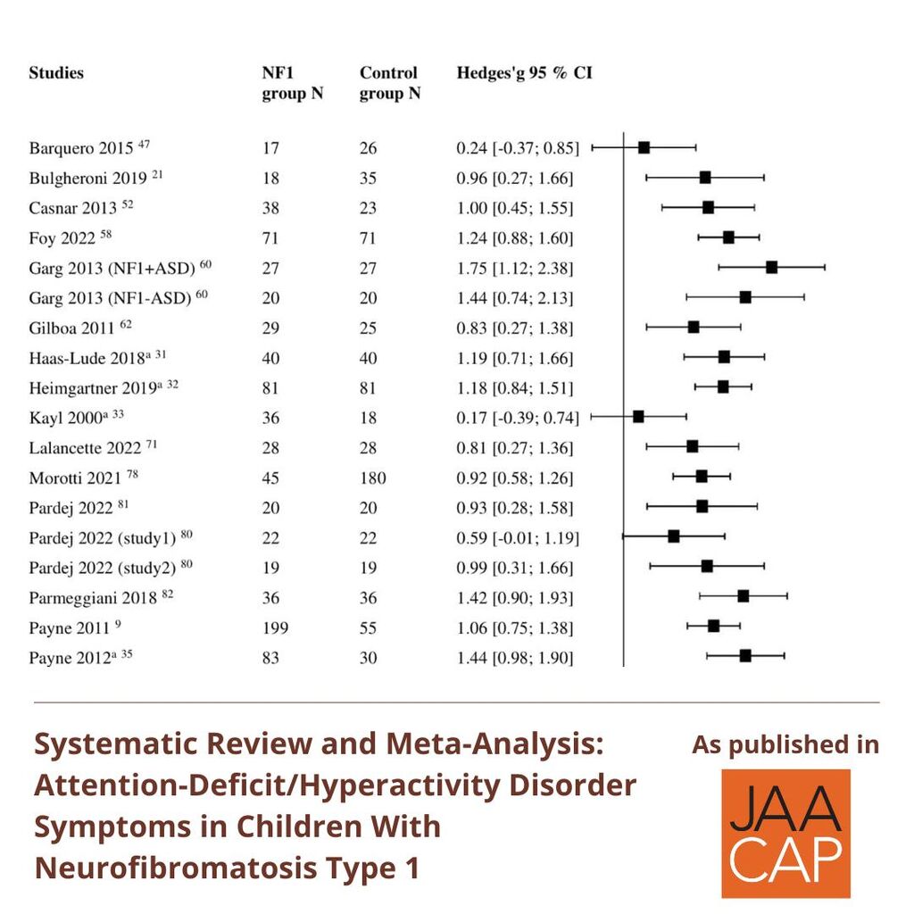 JAACAP 0425 Attention-Deficit/Hyperactivity Disorder Symptoms in Children With Neurofibromatosis