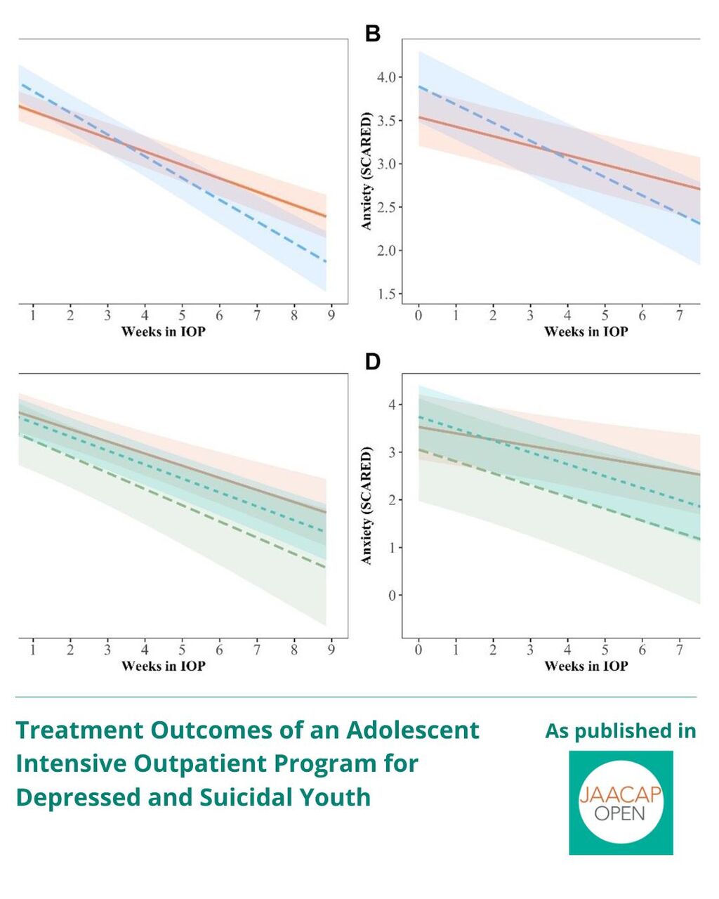 JO 0925 Treatment Outcomes of an Adolescent Intensive Outpatient Program