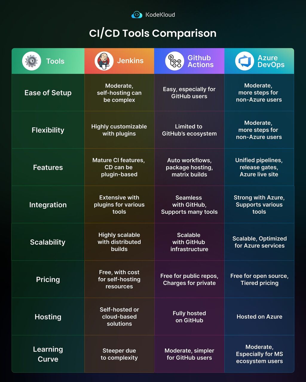 Tool Comparison