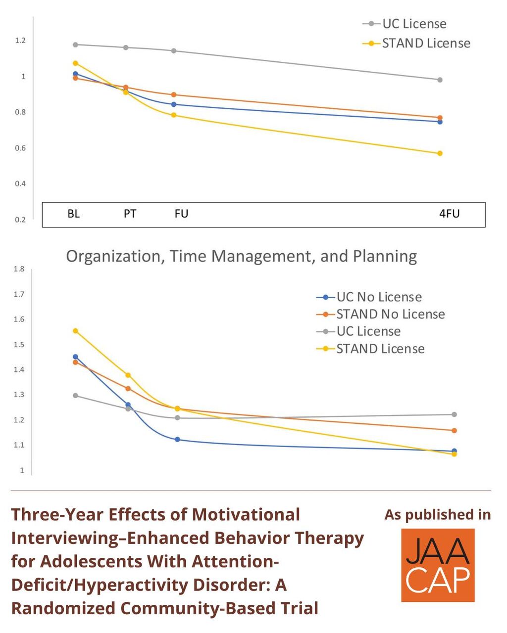 JAACAP 1025 Three-Year Effects of Motivational Interviewing&ndash;Enhanced Behavior Therapy
