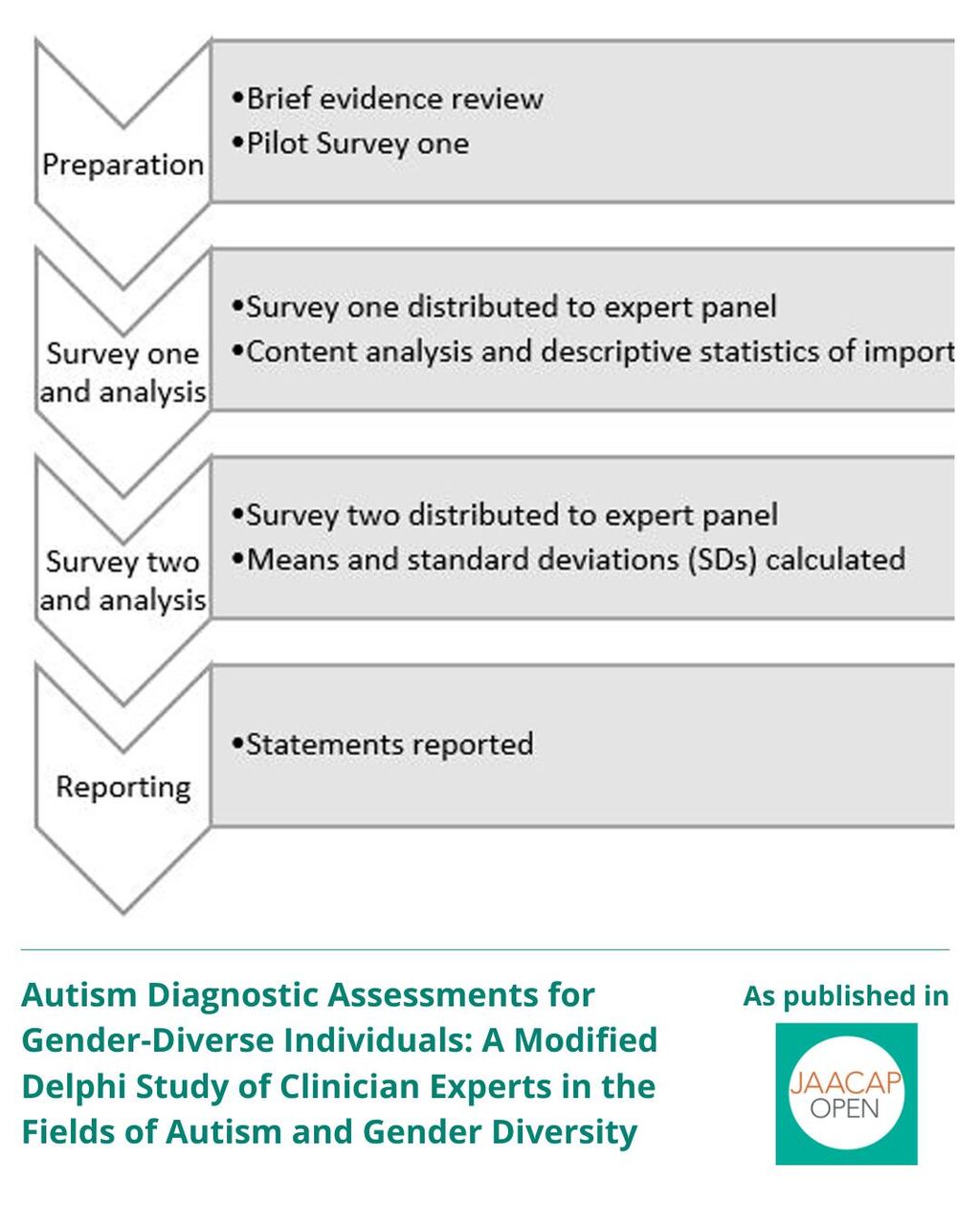 JO AIP Autism Diagnostic Assessments for Gender-Diverse Individuals