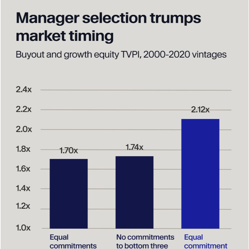 Why investors should avoid skipping vintages in private equity