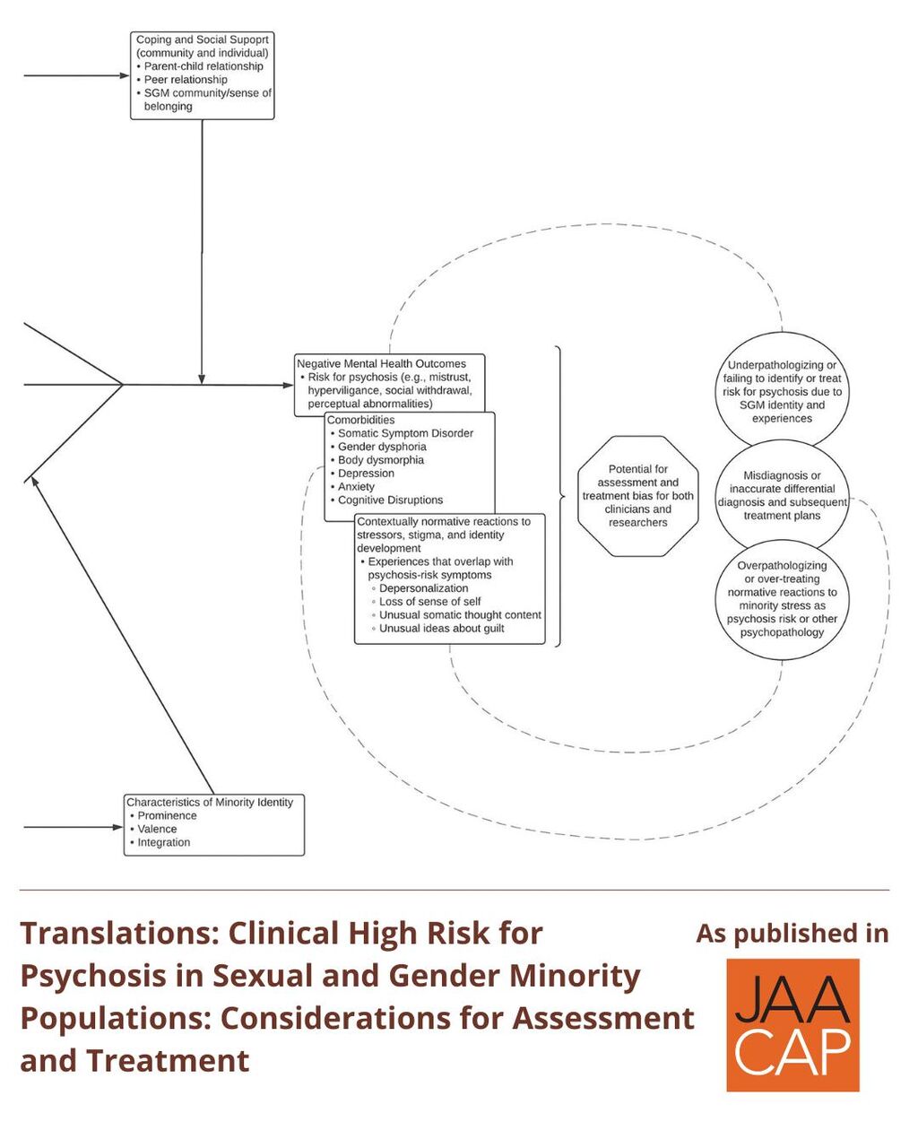 JAACAP 1125 Clinical High Risk for Psychosis in Sexual and Gender Minority Populations