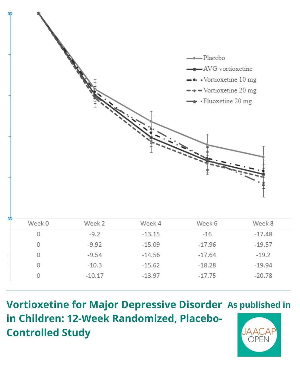 JO 0925 Vortioxetine for Major Depressive Disorder