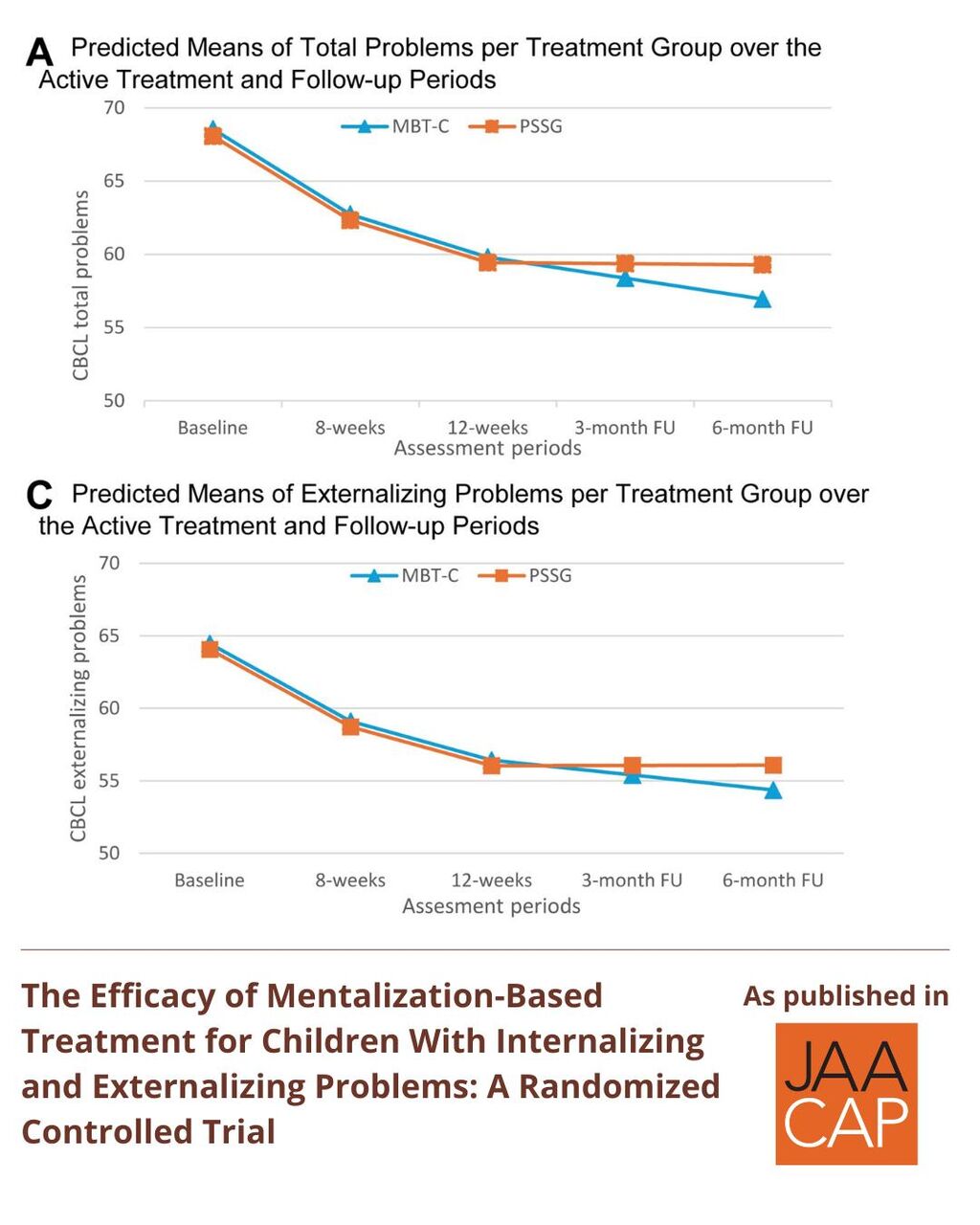 JAACAP 1125 Efficacy of Mentalization-Based Treatment