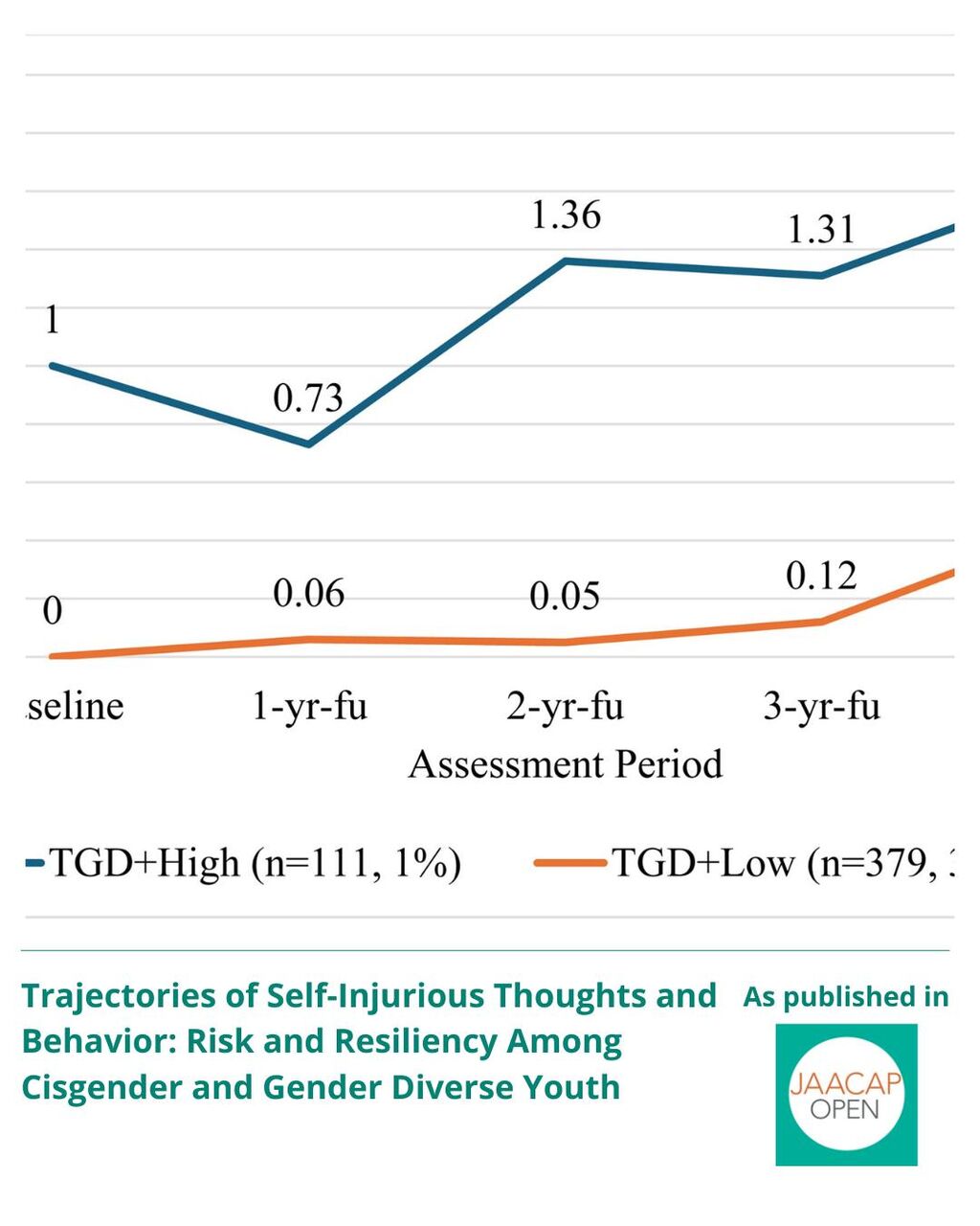 JO AIP Trajectories of Self-Injurious Thoughts and Behavior