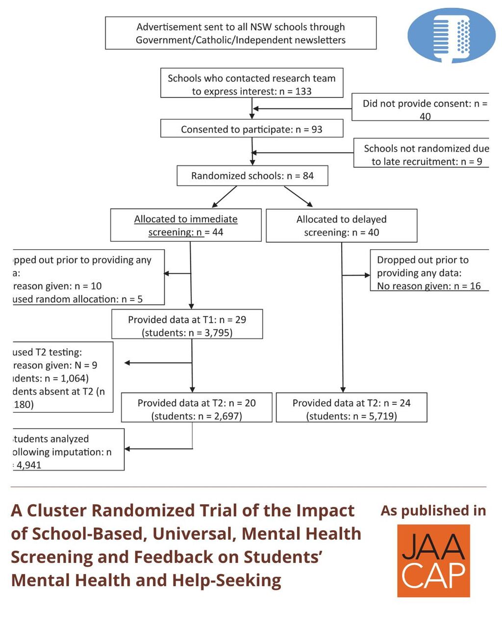 JAACAP 1125 Impact of School-Based, Universal, Mental Health Screening
