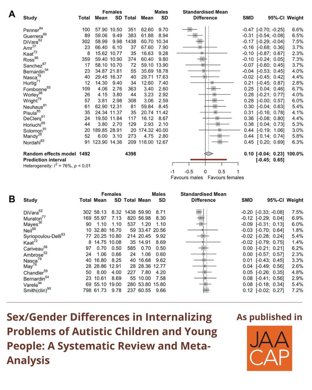 JAACAP AIP Sex/Gender Differences in Internalizing Problems of Autistic Children and Young People