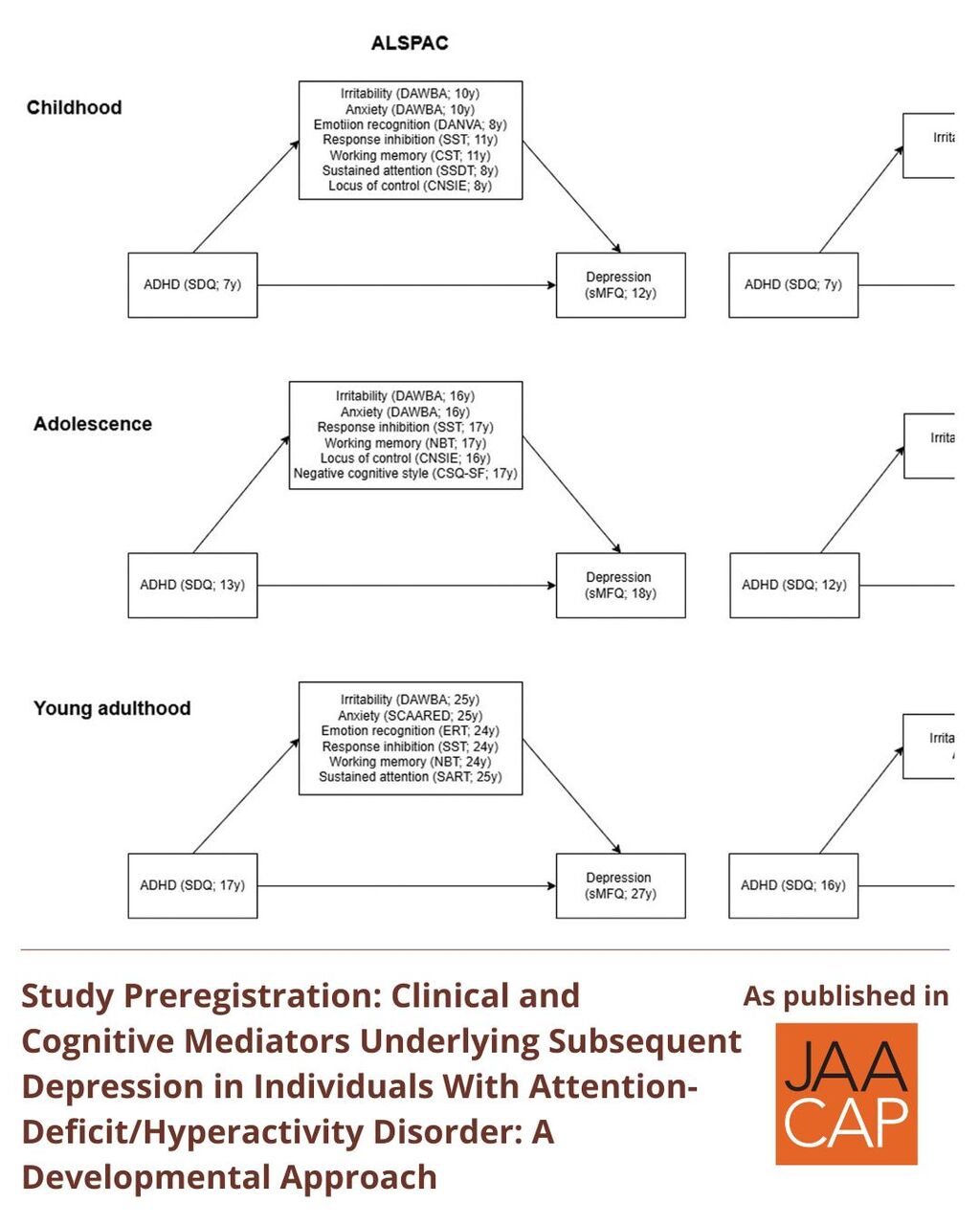 JAACAP 1125 Study Prereg Clinical and Cognitive Mediators