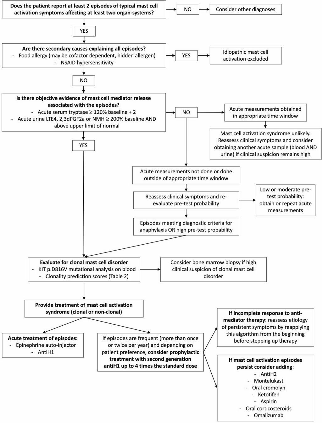 Diagnosis and management of MCAS in Canada: a practical approach