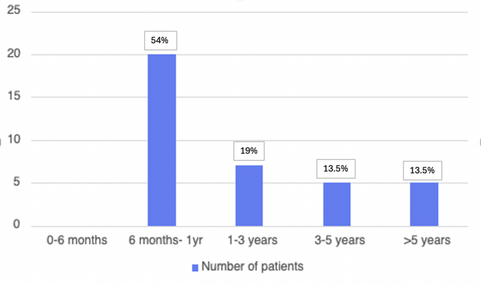 Clinical Presentation, Diagnostic Delays, and Treatment Outcomes in POTS: An Observational Case Series Study in a Single-Centre District General Hospital