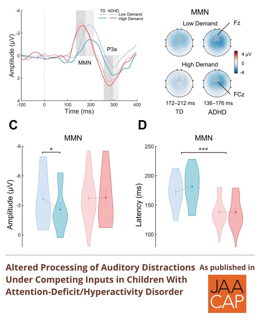 JAACAP AIP Altered Processing of Auditory Distractions