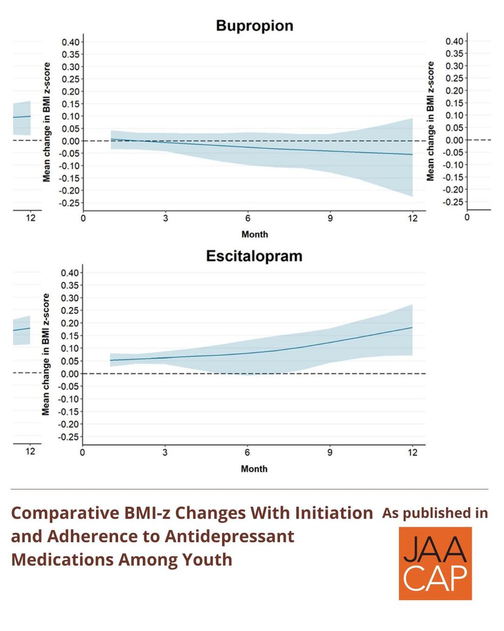 JAACAP AIP Comparative BMI-z Changes