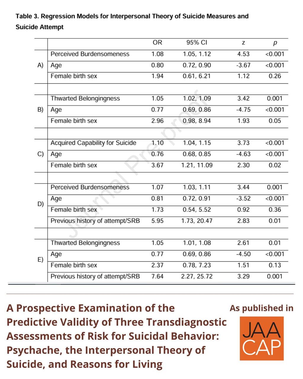 JAACAP AIP A Prospective Examination of the Predictive Validity