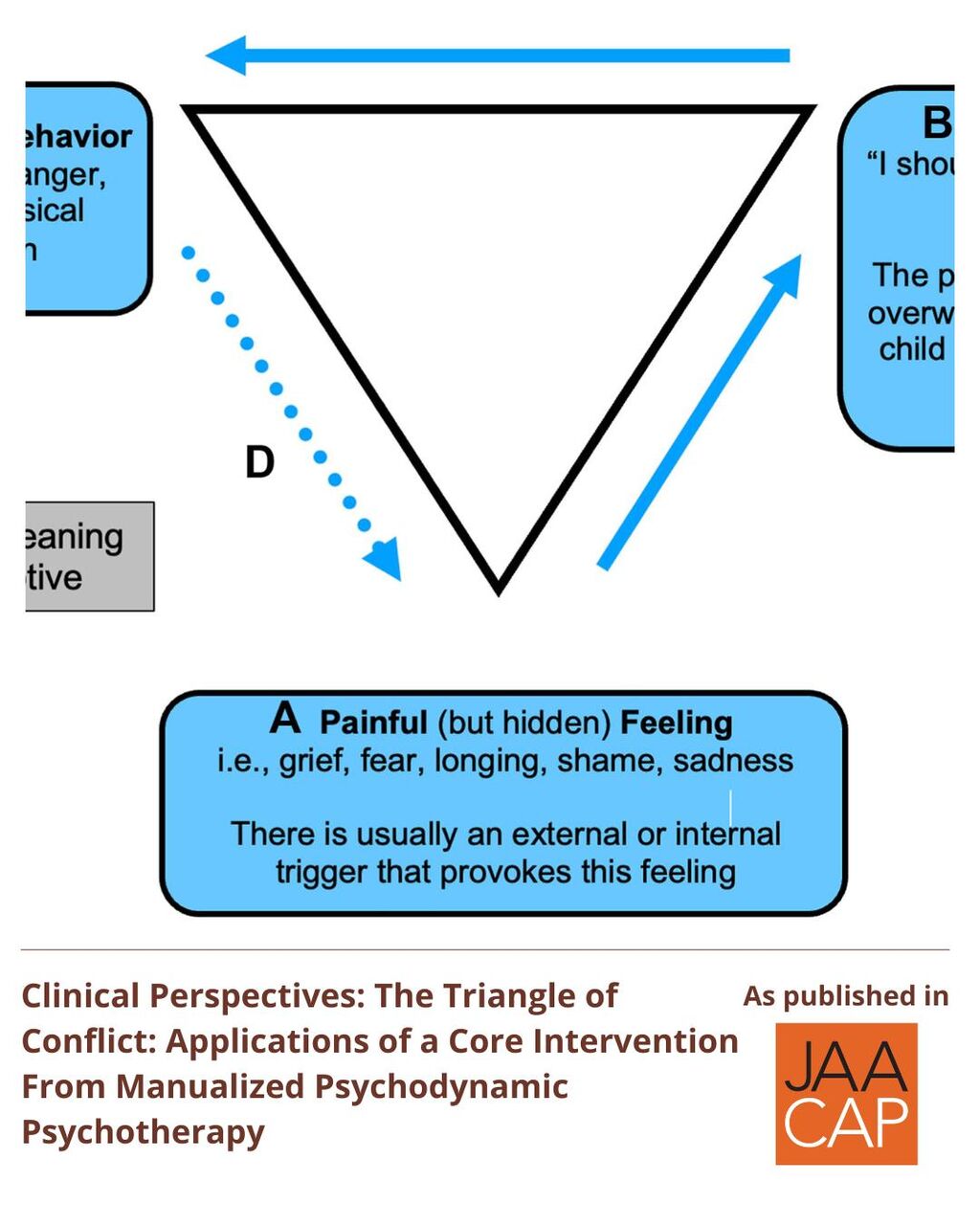 JAACAP 1225 The Triangle of Conflict
