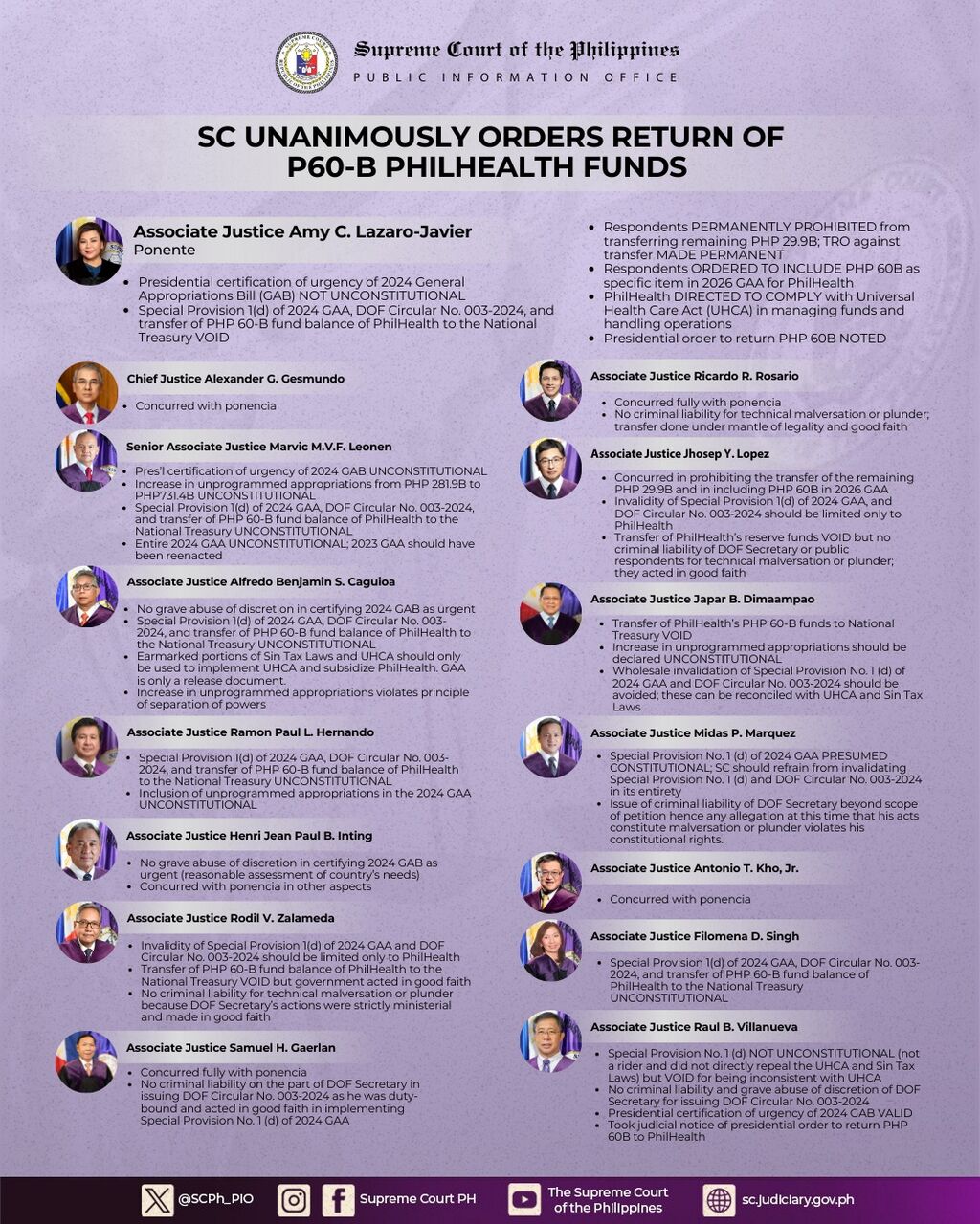 HOW THE SC JUSTICES VOTED IN THE PHILHEALTH DECISION
