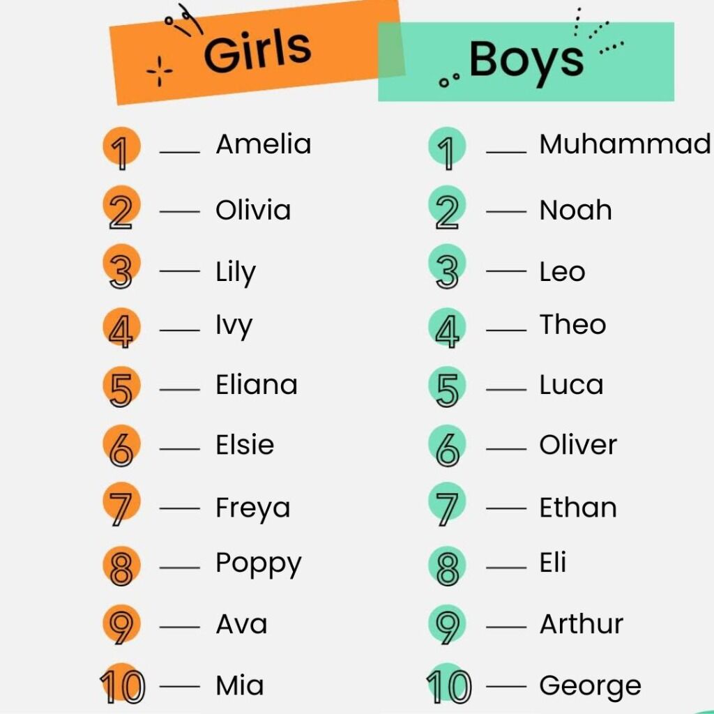 Most popular baby names of 2025