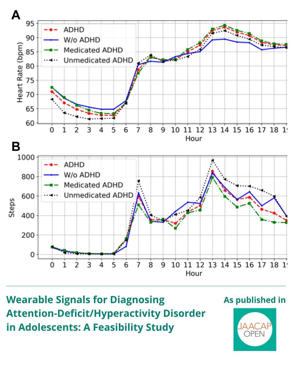 JO 1225 Wearable Signals for Diagnosing Attention-Deficit/Hyperactivity Disorder