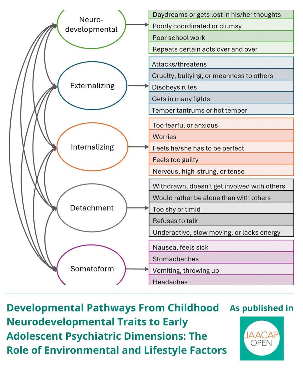 JO AIP Developmental Pathways From Childhood Neurodevelopmental Traits