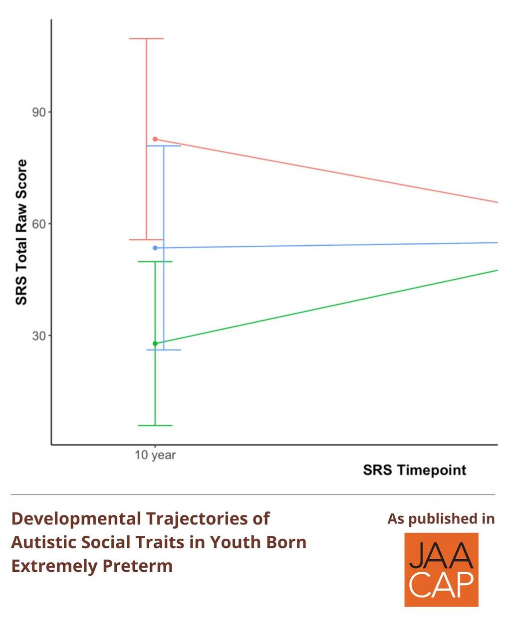 JAACAP AIP Developmental Trajectories of Autistic Social Traits