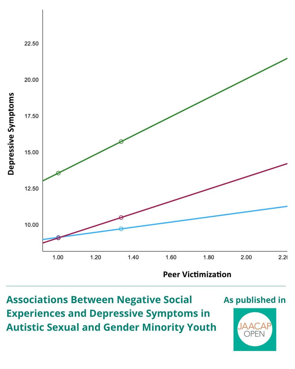 JO 1225 Associations Between Negative Social Experiences