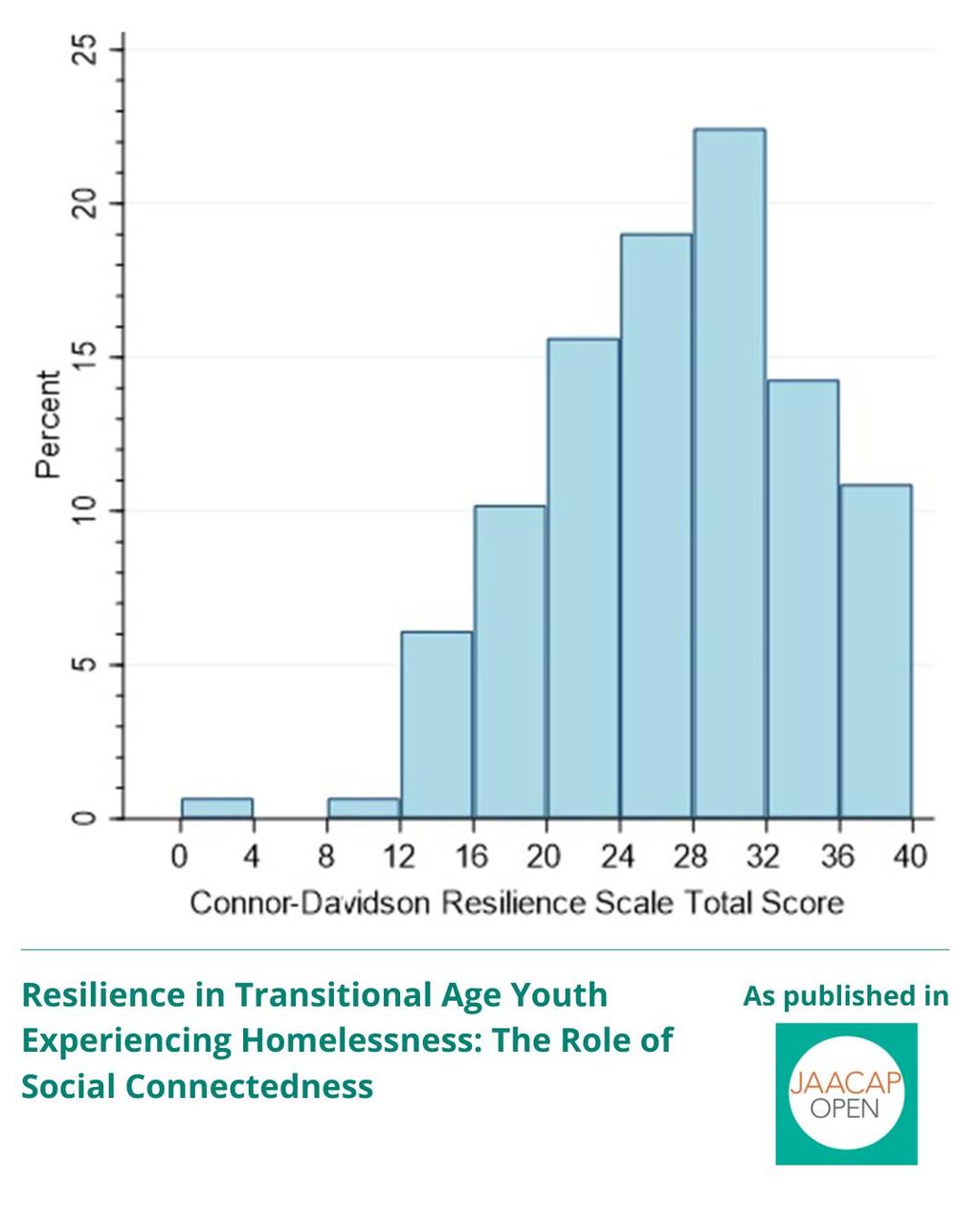 JO 1225 Resilience in Transitional Age Youth Experiencing