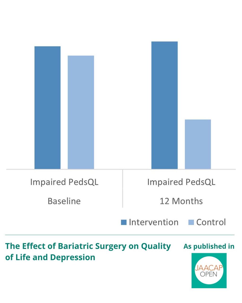 JO 1225 The Effect of Bariatric Surgery