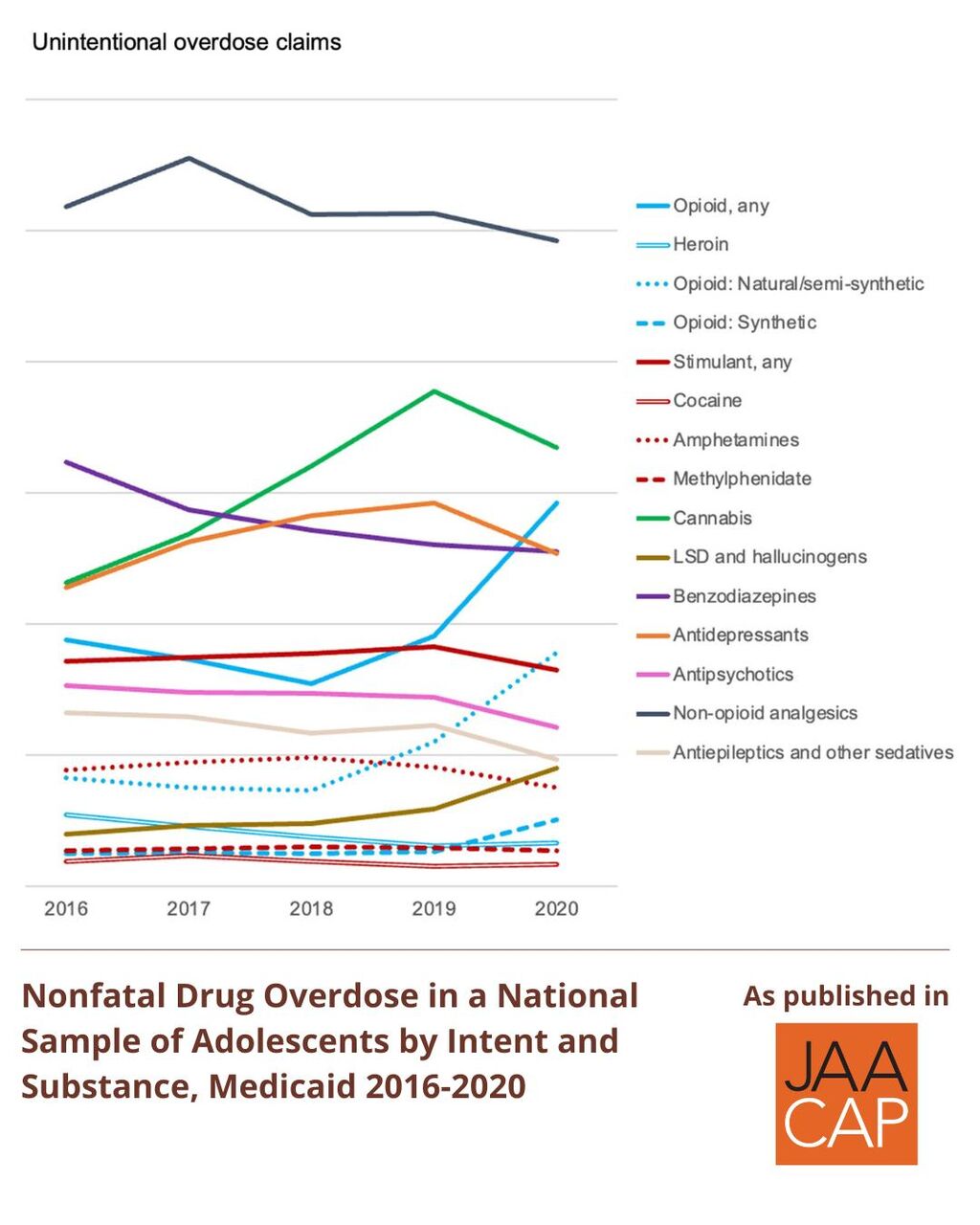 JAACAP 1225 Nonfatal Drug Overdose