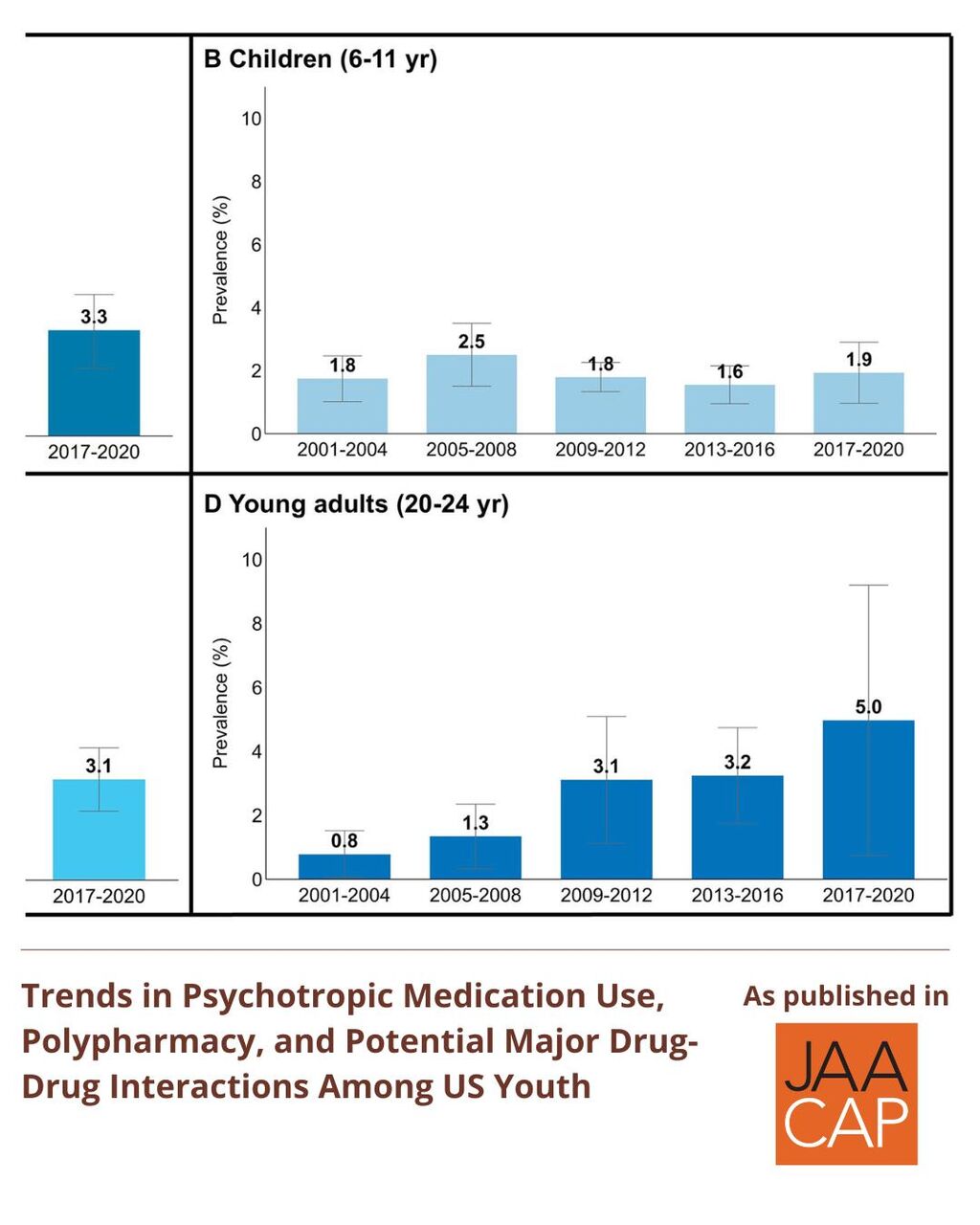 JAACAP AIP Trends in Psychotropic Medication Use